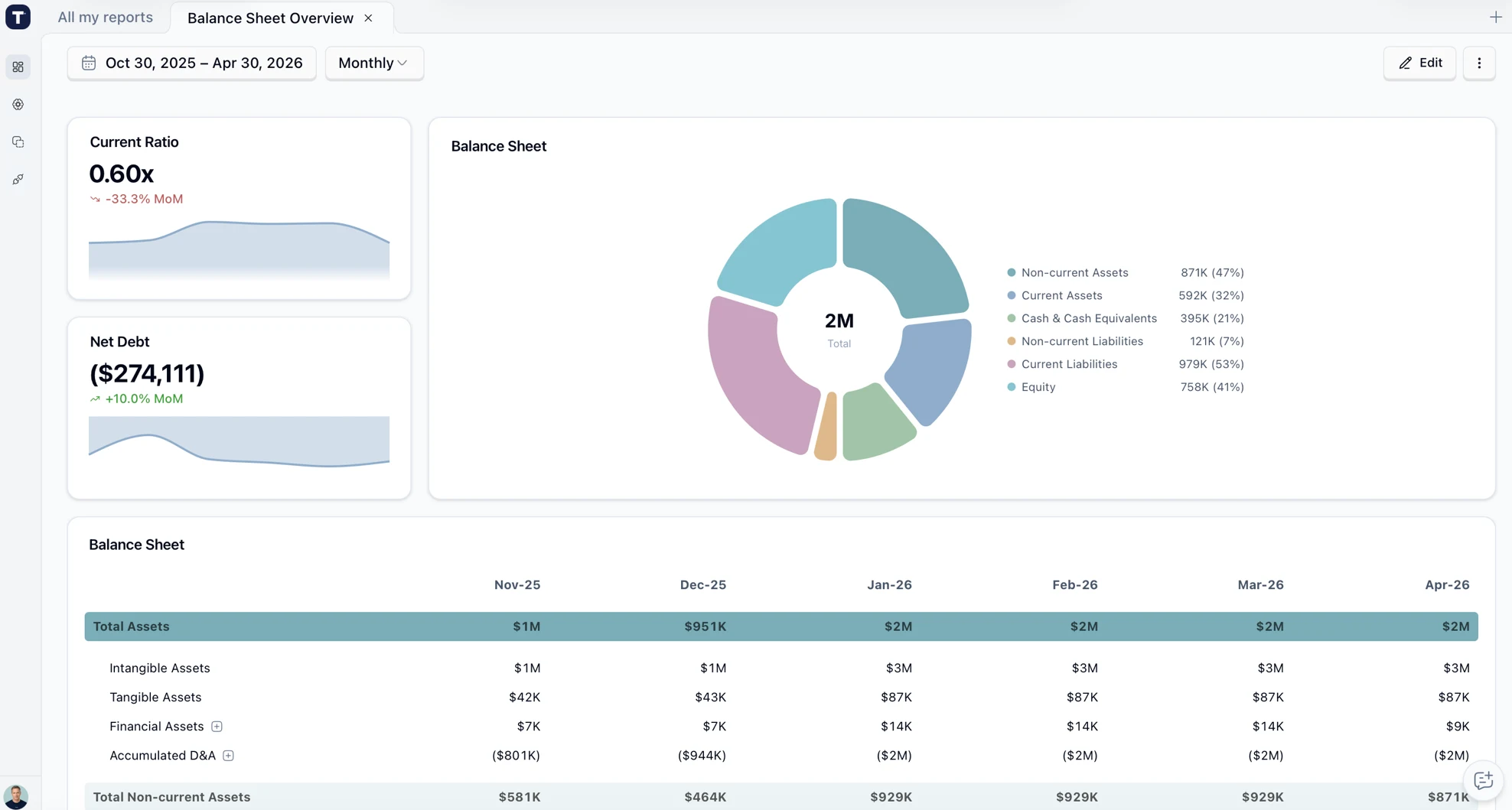 Dashboard de Reportly: vista de balance con KPIs, gráfico donut y tabla mensual