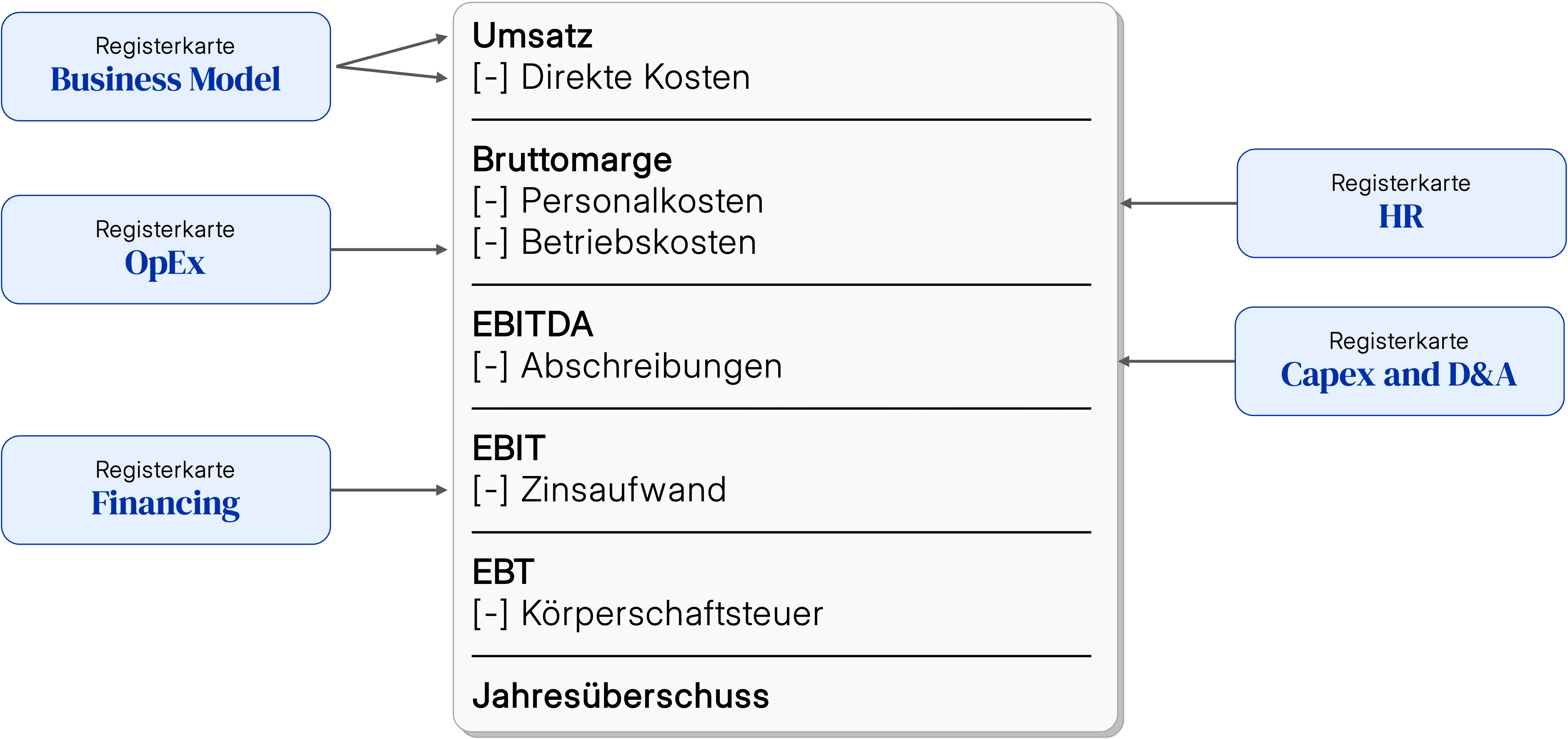 Verbindungsschema der Gewinn- und Verlustrechnung (GuV)
