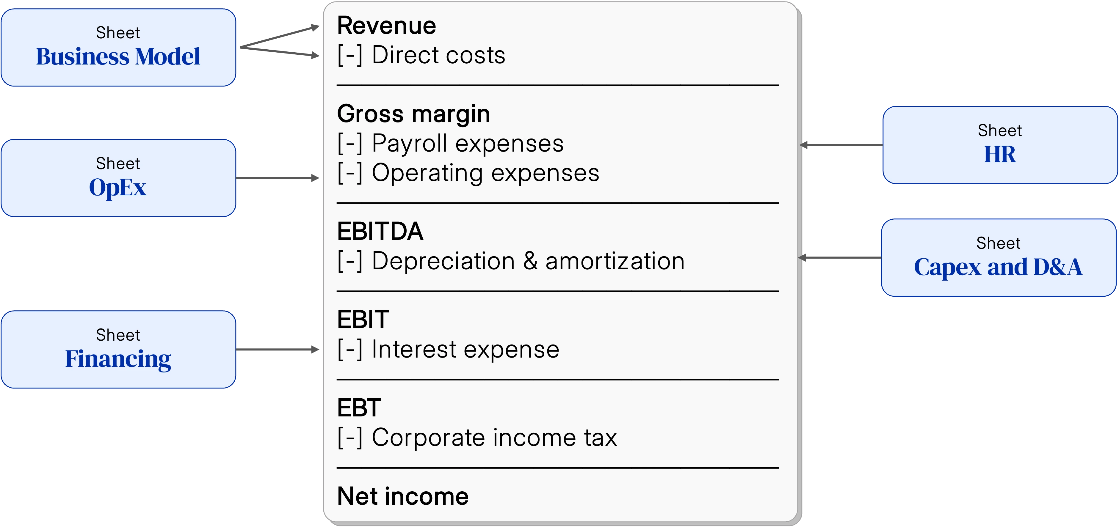 P&L interconnection diagram