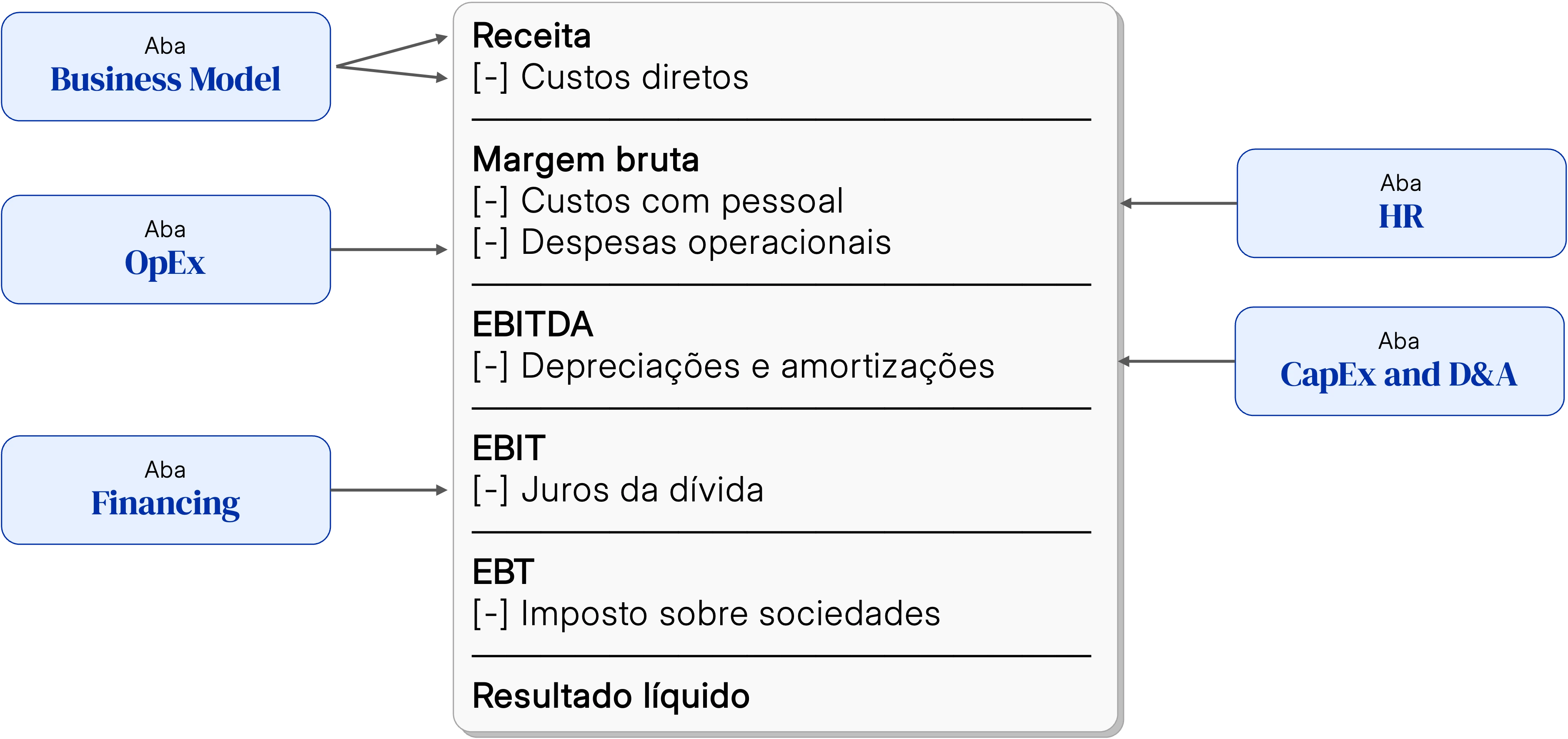 Diagrama de interconexão da demonstração de resultados (P&L)
